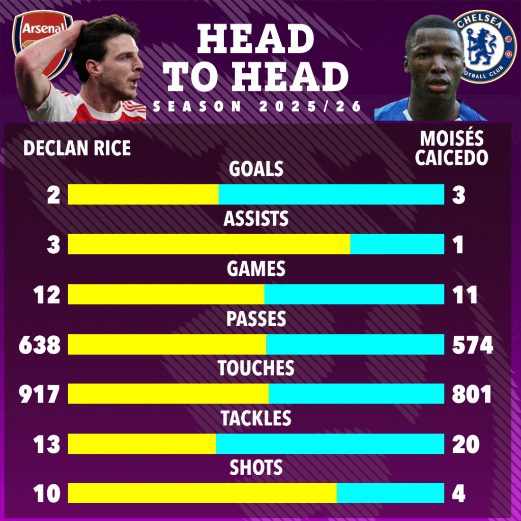 image-1007-1024x1024 Enzo Maresca, l'entraîneur de Chelsea, a contribué à faire de Declan Rice un monstre… maintenant, il doit montrer à Moises Caicedo comment arrêter le prodige d'Arsenal.