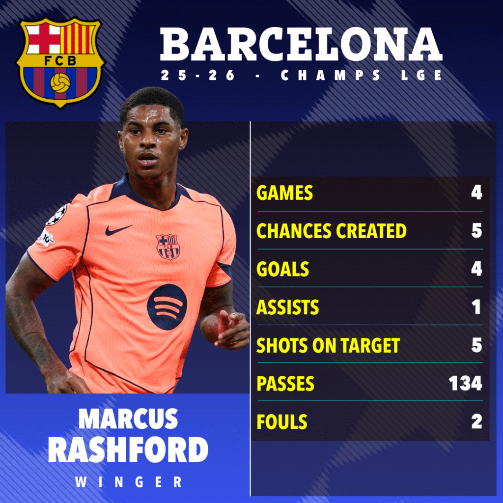 image-107-1024x1024 Marcus Rashford, qui éclipse discrètement Kylian Mbappé et Lamine Yamal, voit son prêt à Barcelone se transformer rapidement en un rêve.