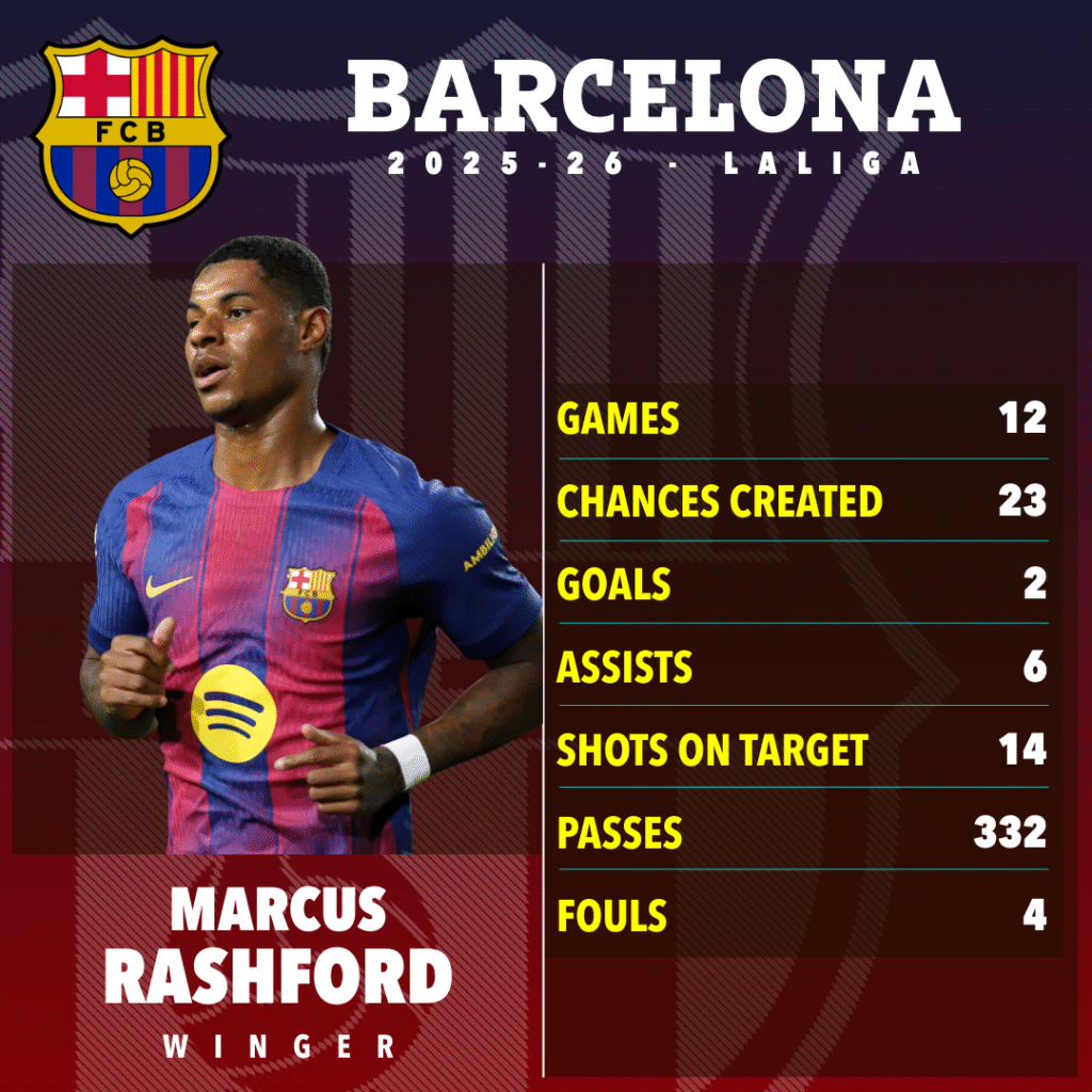 image-108-1024x1024 Marcus Rashford, qui éclipse discrètement Kylian Mbappé et Lamine Yamal, voit son prêt à Barcelone se transformer rapidement en un rêve.