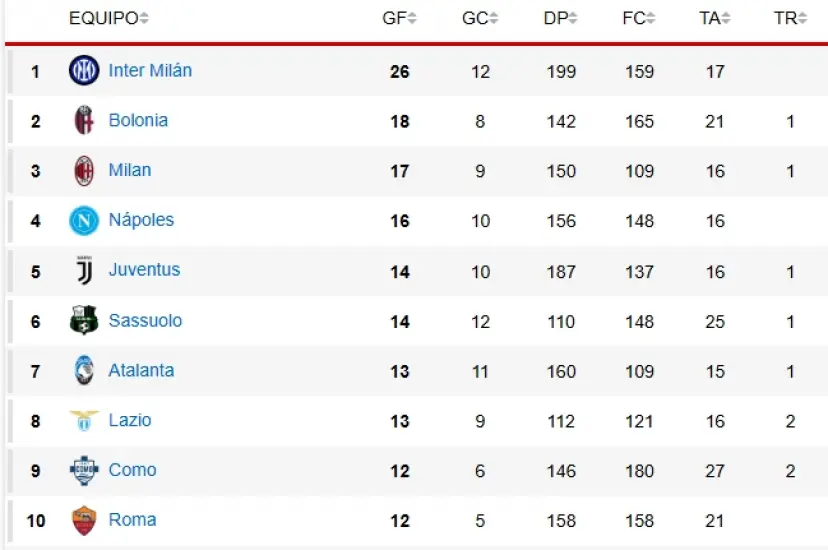 image-196 La Roma de Gasperini possède une défense « magnifique ».