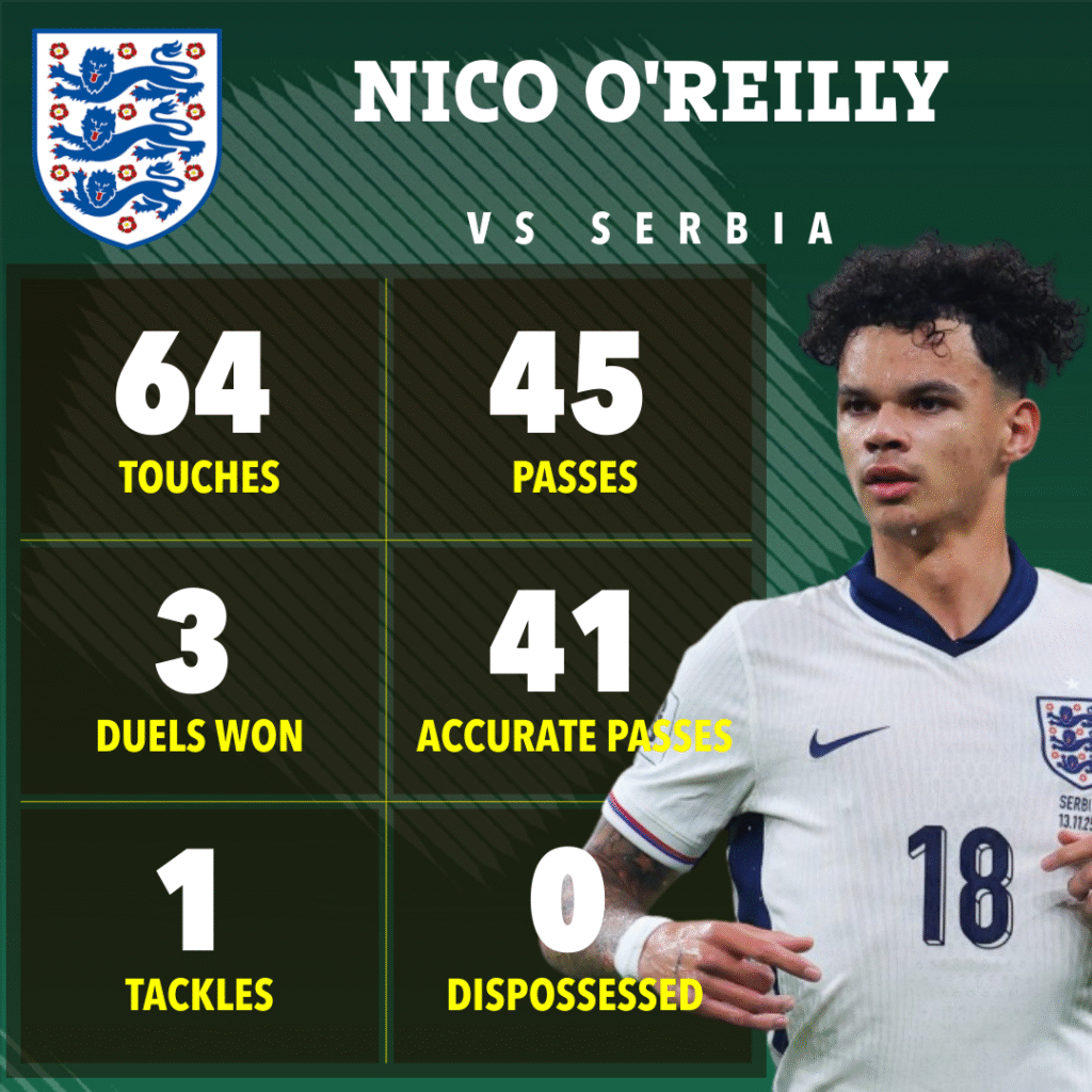 image-293-1024x1024 Notes des joueurs anglais : Nico O'Reilly impressionne pour sa première apparition aux côtés d'Elliot Anderson… mais Harry Kane passe une soirée discrète