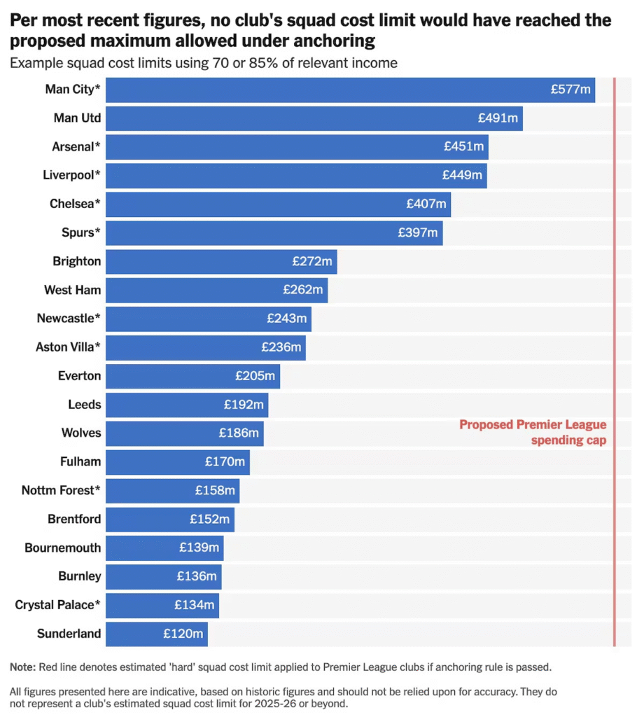 image-575-920x1024 Séisme financier en Premier League