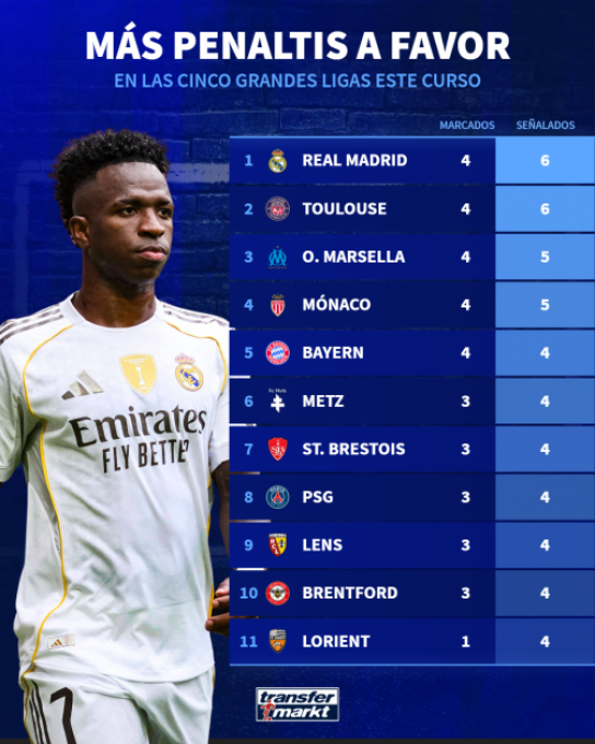 image-676 Le Real Madrid, leader européen... des pénalties