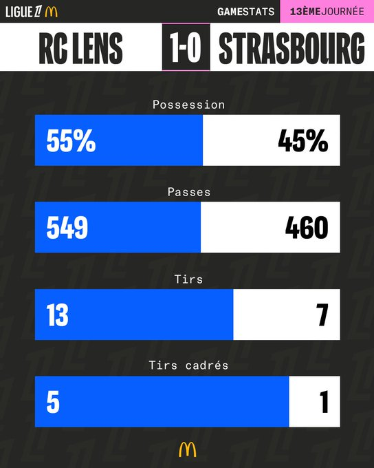 image-686 Lens s'impose dans la douleur face à Strasbourg (1-0)
