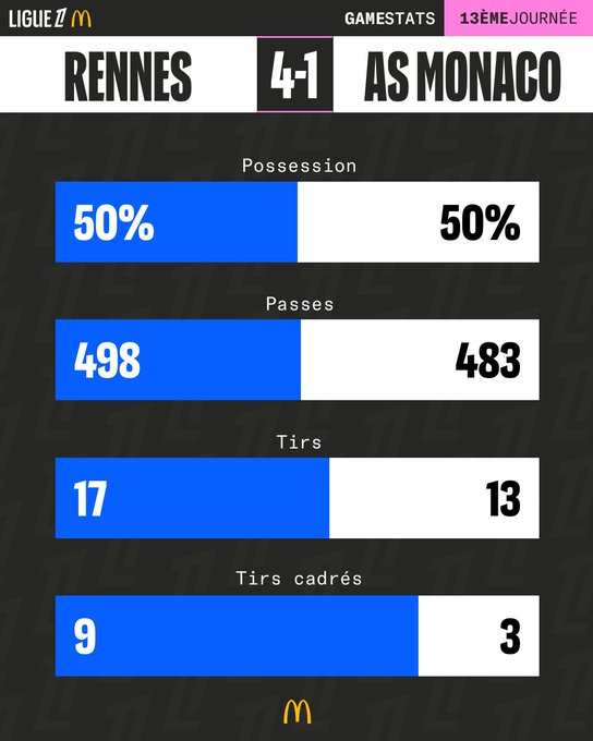 image-705 Rennes cartonne Monaco : une démonstration éclatante au Roazhon Park