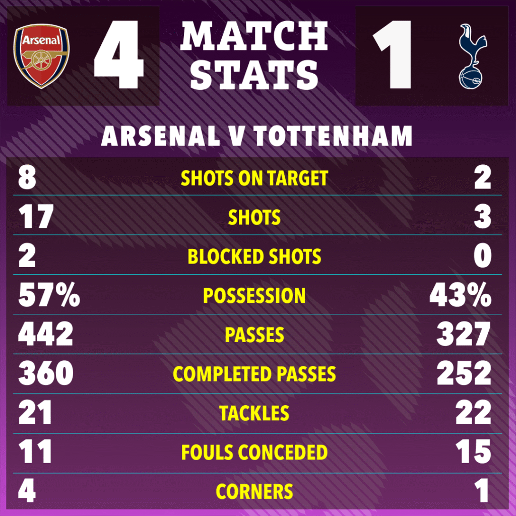 image-761-1024x1024 Arsenal 4 Tottenham 1 : Eberechi Eze signe un triplé sensationnel et les Gunners prennent six points d’avance grâce à une victoire convaincante dans le derby.
