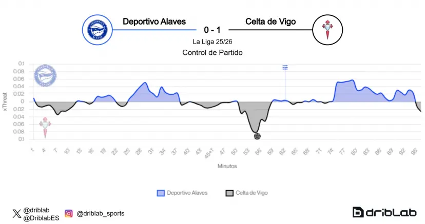 image-776 Le problème d'Alavés en matière de buts s'aggrave