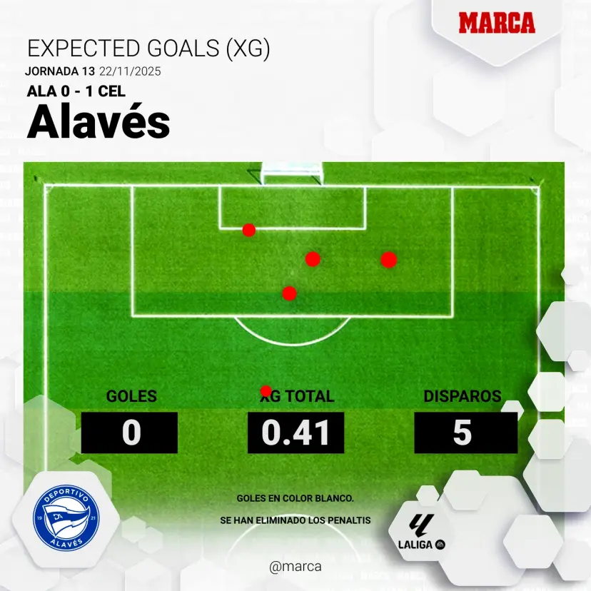 image-777 Le problème d'Alavés en matière de buts s'aggrave