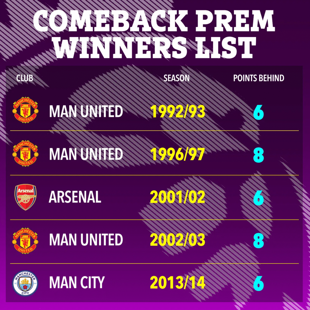 image-800-1024x1024 Arsenal a le titre de champion de Premier League en poche, à moins d'un effondrement catastrophique inédit depuis 12 ans.
