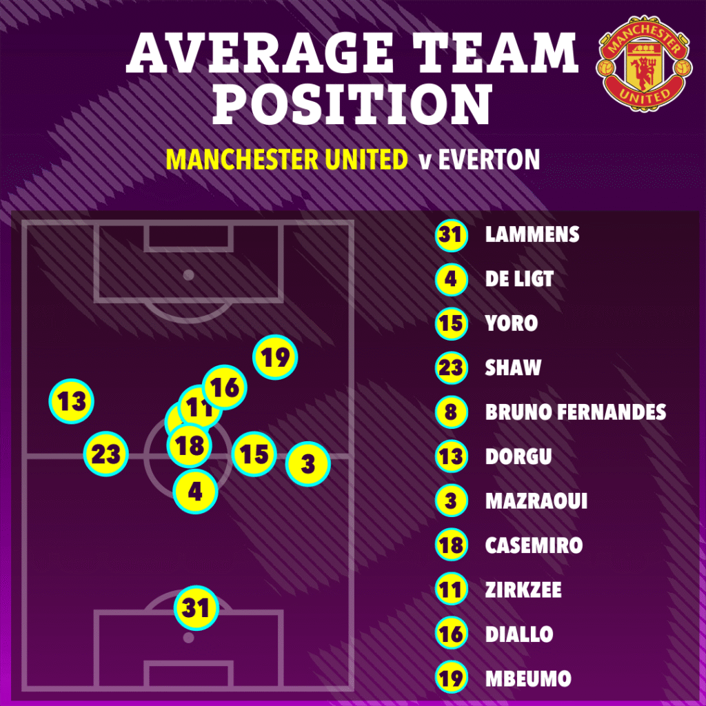 image-826-1024x1024 Le rigide Ruben Amorim risque de devenir un nouveau Van Gaal, le fiasco de Manchester United à Everton rappelant les ratés du Néerlandais il y a dix ans.
