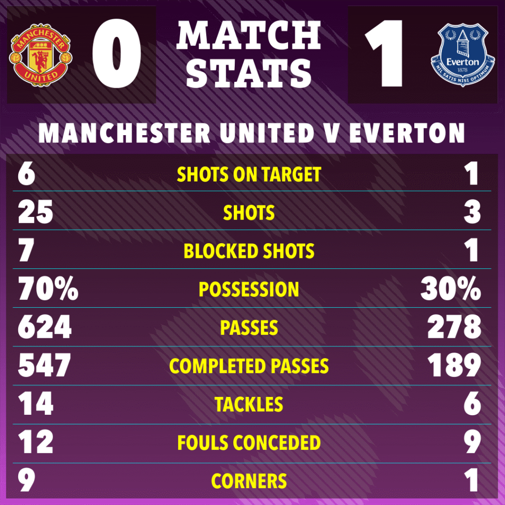 image-827-1024x1024 Le rigide Ruben Amorim risque de devenir un nouveau Van Gaal, le fiasco de Manchester United à Everton rappelant les ratés du Néerlandais il y a dix ans.