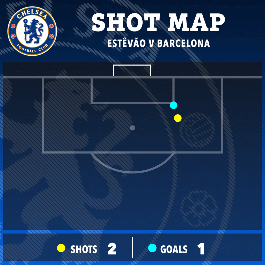 image-910-1024x1024 Comparaison entre Estevao et Yamal : la star de Chelsea remporte le duel des adolescents et égale Mbappé et Haaland avec une frappe à 103 km/h