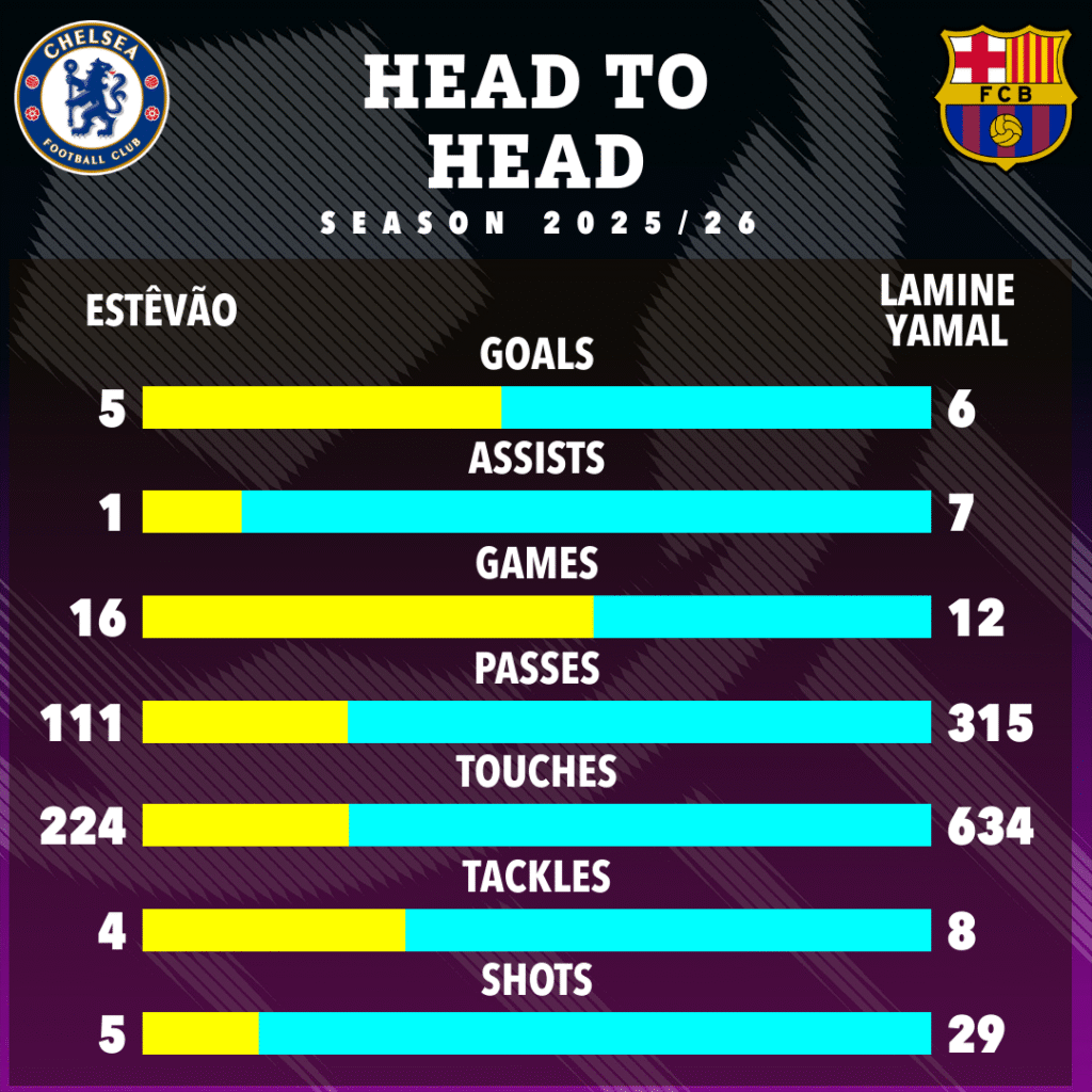 image-913-1024x1024 Comparaison entre Estevao et Yamal : la star de Chelsea remporte le duel des adolescents et égale Mbappé et Haaland avec une frappe à 103 km/h
