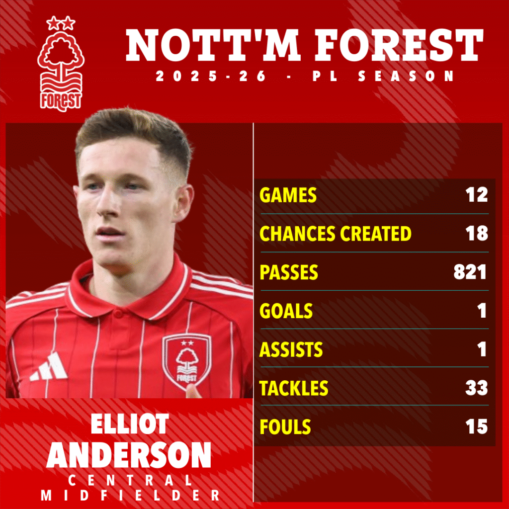 image-968-1024x1024 Elliot Anderson au cœur d'une lutte acharnée pour s'attacher les services de ce joueur prometteur, estimé à 100 millions de livres sterling, entre Manchester United, Manchester City, Chelsea et Liverpool.