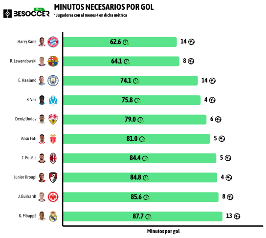image-977 Ni Mbappé ni Julián : personne ne garantit autant que lui plus de buts en moins de temps.