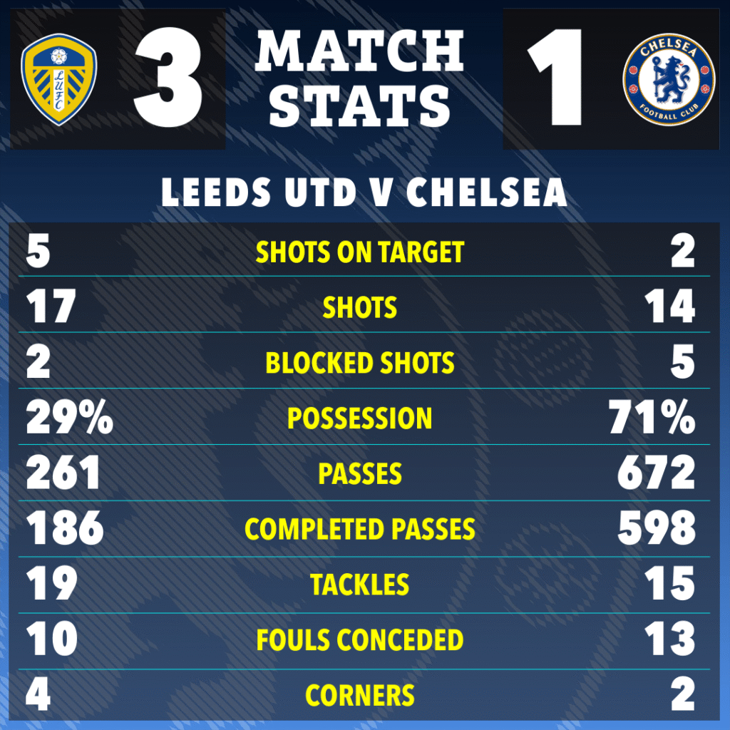 image-182-1024x1024 Estevao échappe à un carton rouge pour « violent traumatisme crânien » lors de la déroute 3-1 de Chelsea à Leeds avant d'être remplacé à la mi-temps.