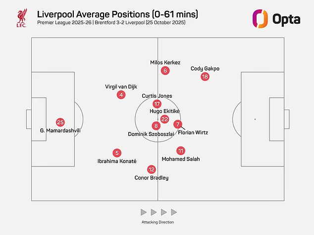 image-96 Pourquoi Liverpool a été bien meilleur contre West Ham sans Mohamed Salah : les trois joueurs qui ont brillé dans le nouveau système, pourquoi c’était une décision gagnant-gagnant pour Arne Slot – et les leçons tirées en vue de la CAN du roi égyptien