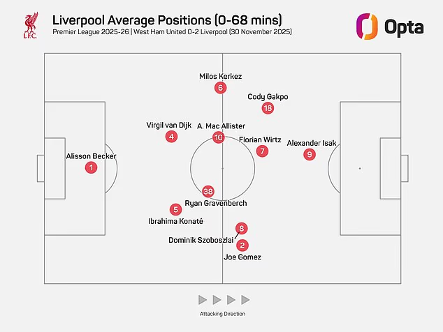 image-97 Pourquoi Liverpool a été bien meilleur contre West Ham sans Mohamed Salah : les trois joueurs qui ont brillé dans le nouveau système, pourquoi c’était une décision gagnant-gagnant pour Arne Slot – et les leçons tirées en vue de la CAN du roi égyptien